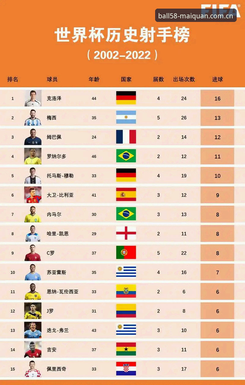 梅西17球独占世界杯历史射手榜——58买球体育平台赛事复盘与技术更新解读